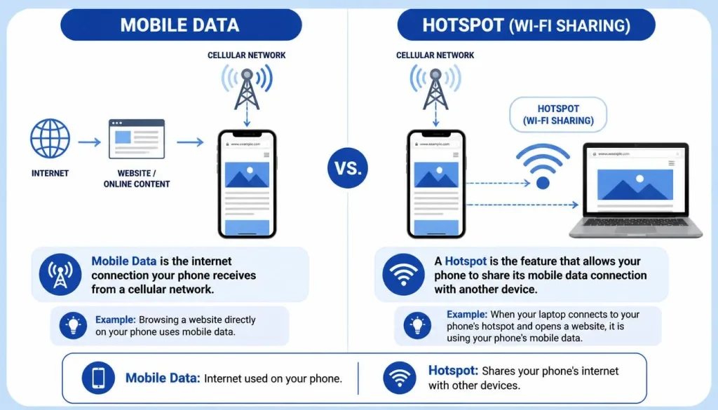 Difference Between Mobile Data and a Hotspot