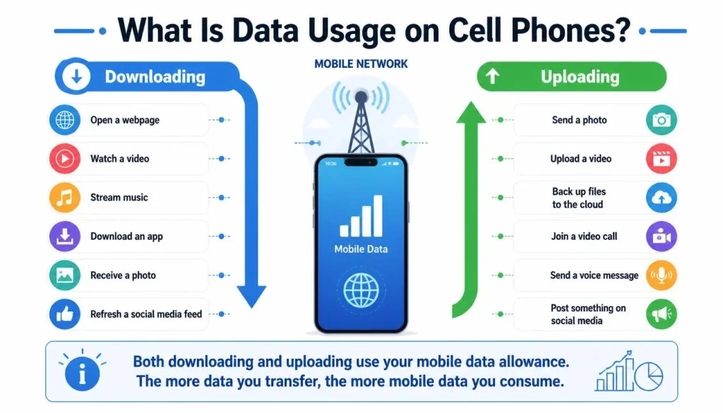 What Is Data Usage on Cell Phones